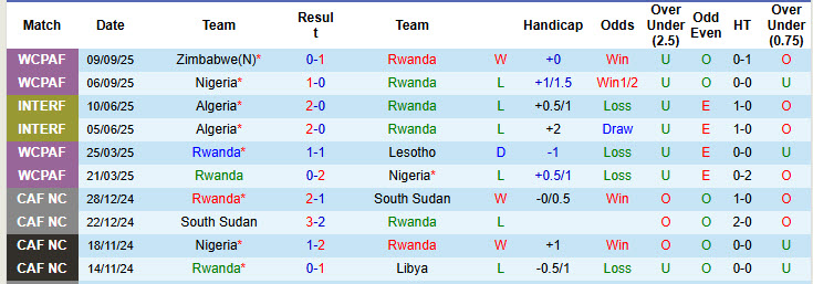 Nhận định, soi kèo Rwanda vs Benin, 23h00 ngày 10/10: Sảy chân đáng tiếc - Ảnh 2