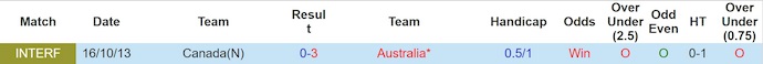 Nhận định, soi kèo Canada vs Australia, 6h40 ngày 11/10: Không dễ cho chủ nhà - Ảnh 4