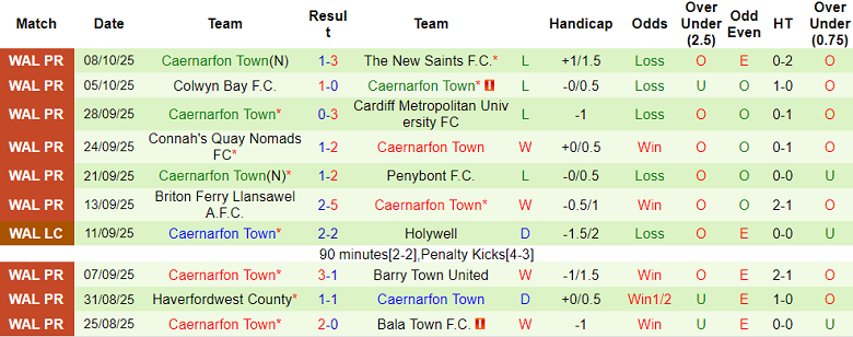 Nhận định, soi kèo Barry Town vs Caernarfon, 20h30 ngày 11/10: Khách hoan ca - Ảnh 2