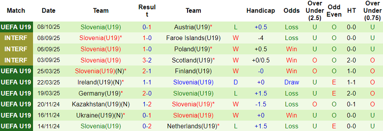 Nhận định, soi kèo U19 Israel vs U19 Slovenia, 20h30 ngày 11/10: Ưu thế ‘địa lợi’ - Ảnh 2
