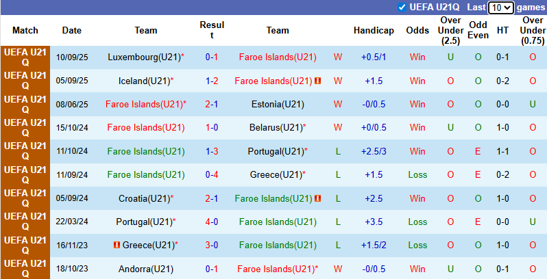 Nhận định, soi kèo U21 Đảo Faroe vs U21 Pháp, 23h00 ngày 10/10: Tiếp đà hưng phấn - Ảnh 2