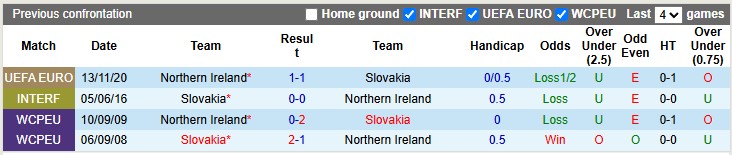 Nhận định, soi kèo Bắc Ireland vs Slovakia, 1h45 ngày 11/10: Biết đâu bất ngờ - Ảnh 3
