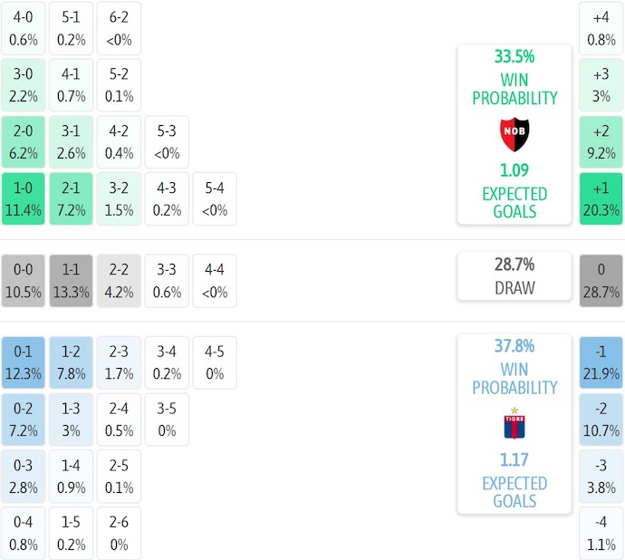 Nhận định, soi kèo Newell's Old Boys vs Tigre, 4h30 ngày 11/10: Nối mạch bất bại - Ảnh 7
