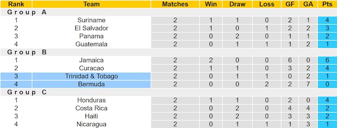 Nhận định, soi kèo Bermuda vs Trinidad & Tobago, 5h00 ngày 11/10: Khách sa sút - Ảnh 5