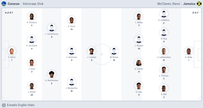 Nhận định, soi kèo Curacao vs Jamaica, 6h00 ngày 11/10: Căng thẳng ngôi đầu - Ảnh 6