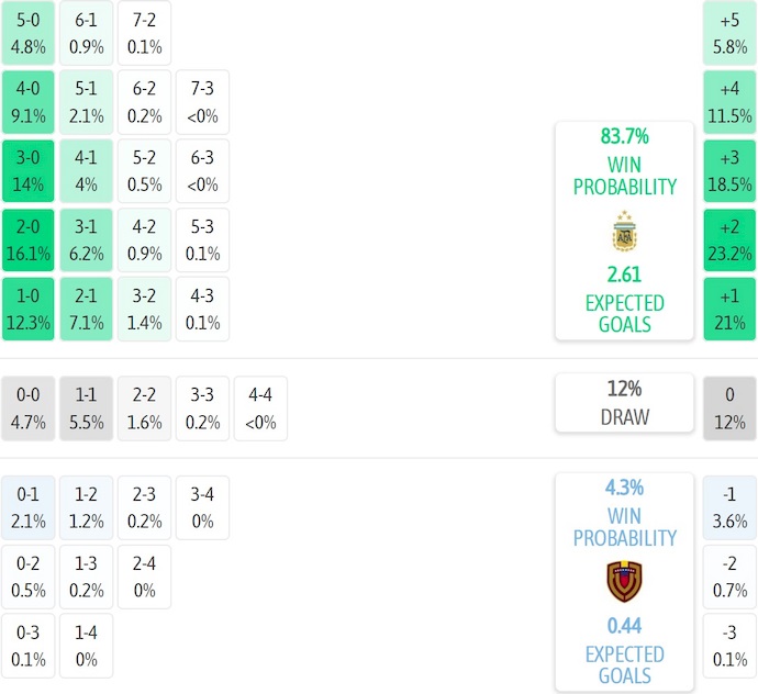 Nhận định, soi kèo Argentina vs Venezuela, 7h00 ngày 11/10: Khẳng định đẳng cấp - Ảnh 6