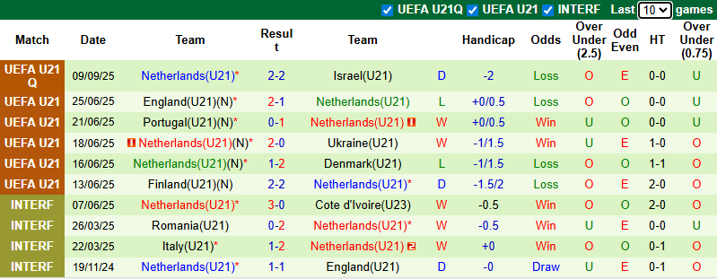 Nhận định, soi kèo U21 Bosnia và Herzegovina vs U21 Hà Lan, 23h00 ngày 10/10: Thận trọng - Ảnh 3