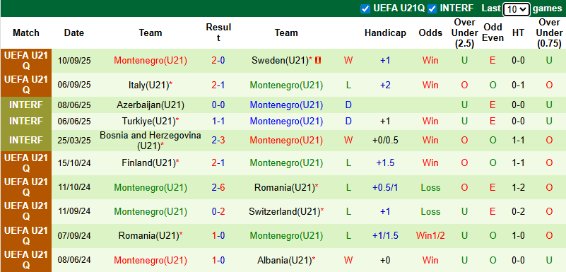 Nhận định, soi kèo U21 Ba Lan vs U21 Montenegro, 23h00 ngày 10/10: Củng cố ngôi đầu - Ảnh 6