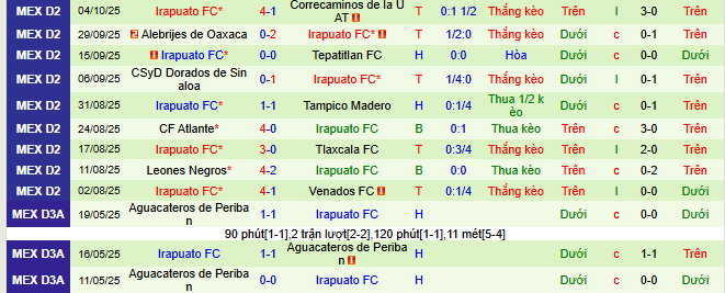 Nhận định, soi kèo Cancun vs Irapuato - Ảnh 2