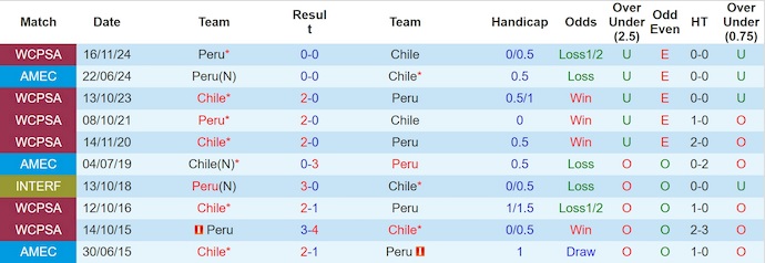 Nhận định, soi kèo Chile vs Peru, 6h00 ngày 11/10: Điểm tựa sân nhà - Ảnh 4