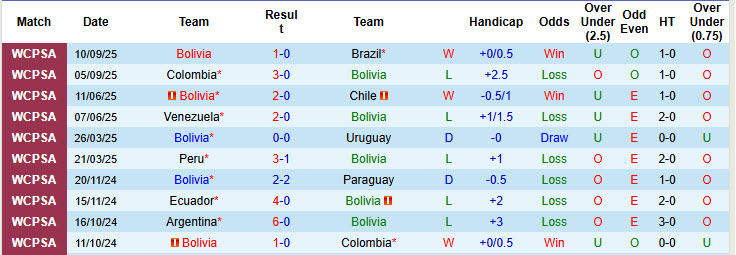 Nhận định, soi kèo Bolivia vs Jordan, 23h00 ngày 10/10: Áp lực vô hình - Ảnh 2