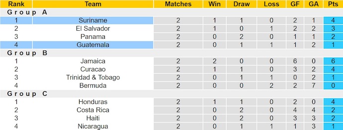 Nhận định, soi kèo Suriname vs Guatemala, 4h00 ngày 11/10: Ưu thế sân nhà - Ảnh 5