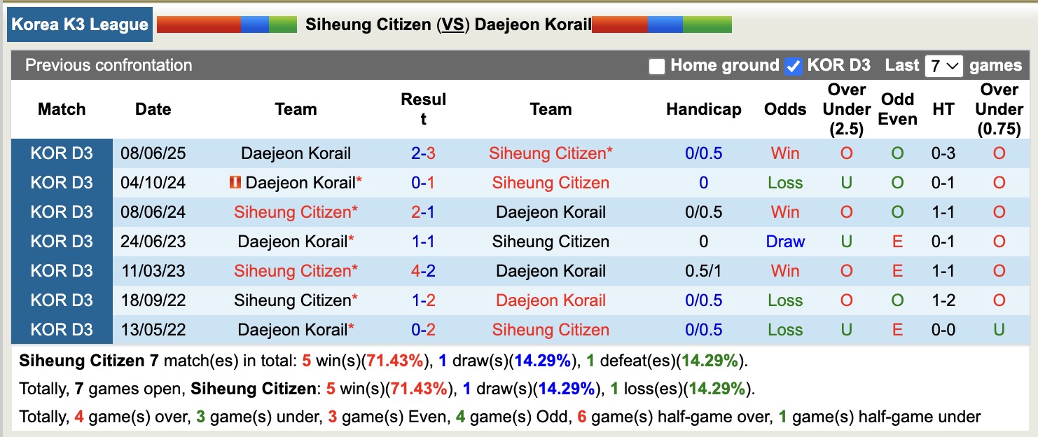Nhận định, soi kèo Siheung Citizen vs Daejeon Korail, 12h00 ngày 11/10: Miếng mồi ngon - Ảnh 4