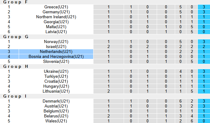 Nhận định, soi kèo U21 Bosnia và Herzegovina vs U21 Hà Lan, 23h00 ngày 10/10: Thận trọng - Ảnh 4