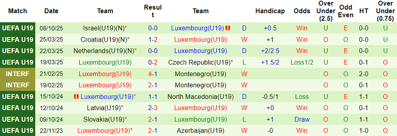 Nhận định, soi kèo U19 Áo vs U19 Luxembourg, 20h30 ngày 11/10: Cửa dưới đáng tin - Ảnh 5