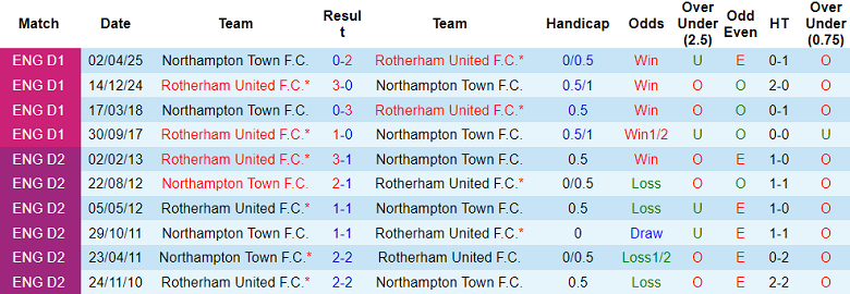 Nhận định, soi kèo Northampton vs Rotherham United, 20h00 ngày 11/10: Phá dớp - Ảnh 3