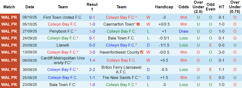 Nhận định, soi kèo Colwyn Bay vs Cardiff Met, 20h30 ngày 11/10: Đòi nợ - Ảnh 1