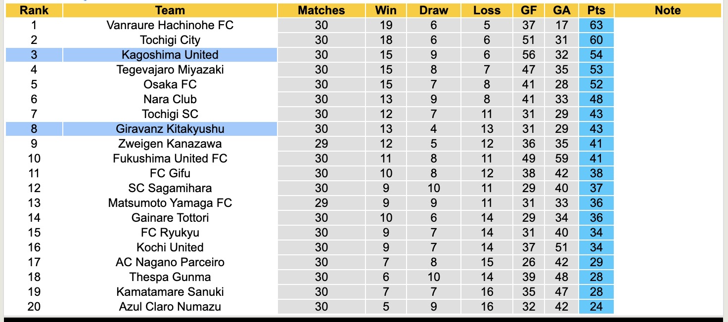 Nhận định, soi kèo Giravanz Kitakyushu vs Kagoshima United, 12h00 ngày 11/10: Tìm lại niềm vui - Ảnh 5