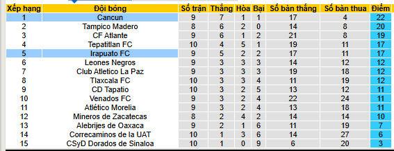 Nhận định, soi kèo Cancun vs Irapuato - Ảnh 3