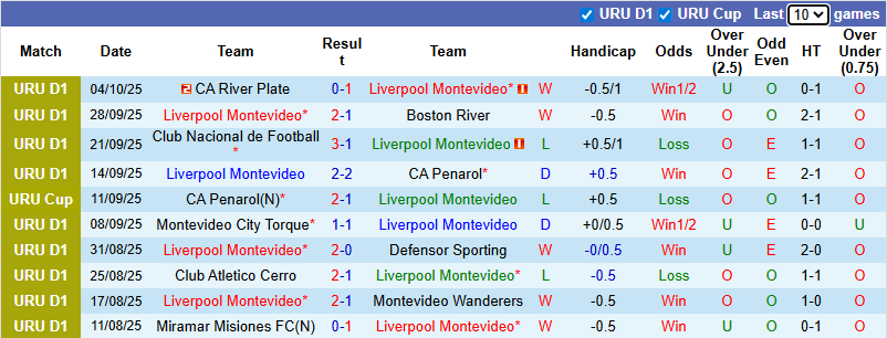 Nhận định, soi kèo Liverpool Montevideo vs Racing Club, 22h30 ngày 11/10: Khách khởi sắc - Ảnh 2