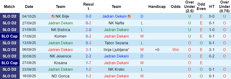 Nhận định, soi kèo Jadran Dekani vs Beltinci, 20h30 ngày 12/10: Thắng tiếp - Ảnh 1