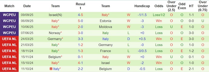Nhận định, soi kèo Estonia vs Italia, 1h45 ngày 12/10: Quá chênh lệch - Ảnh 3