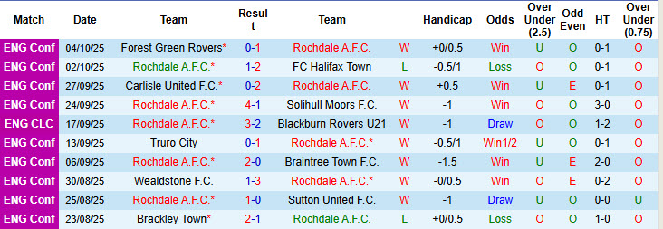 Nhận định, soi kèo Rochdale vs York City, 21h00 ngày 11/10: Vị thế thay đổi - Ảnh 2