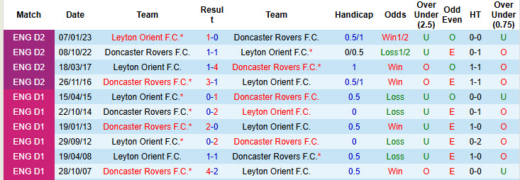 Nhận định, soi kèo kèo Leyton Orient vs Doncaster Rovers, 21h00 ngày 11/10: Hài lòng cả hai - Ảnh 4
