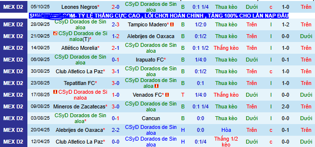 Nhận định, soi kèo Dorados Sinaloa vs Atlante - Ảnh 1