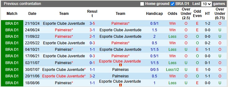 Nhận định, soi kèo Palmeiras vs Juventude, 5h00 ngày 12/10: Sức mạnh chênh lệch - Ảnh 3
