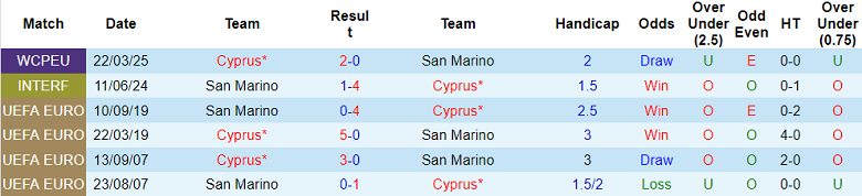Nhận định, soi kèo San Marino vs Cyprus, 20h00 ngày 12/10: Kiểu gì cũng thắng - Ảnh 3