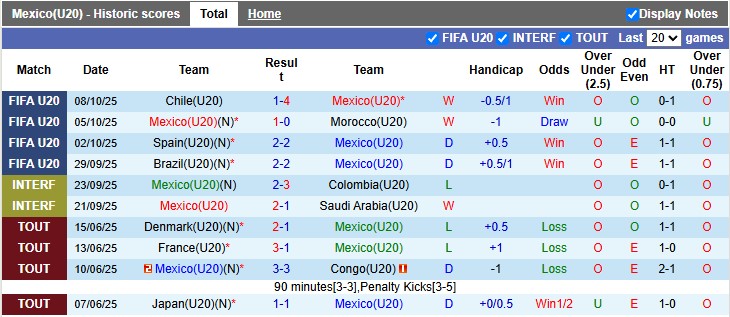 Nhận định, soi kèo U20 Mexico vs U20 Argentina, 6h00 ngày 12/10: Không dễ cho Albiceleste - Ảnh 1
