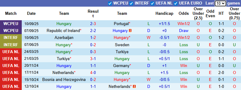 Nhận định, soi kèo Hungary vs Armenia, 23h00 ngày 11/10: Chủ nhà sa sút - Ảnh 2
