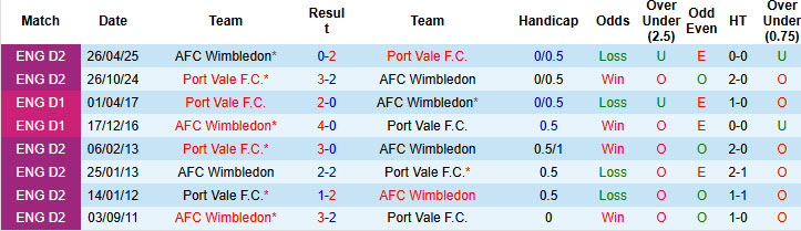 Nhận định, soi kèo kèo Wimbledon vs Port Vale, 21h00 ngày 11/10: Trở lại quỹ đạo - Ảnh 4