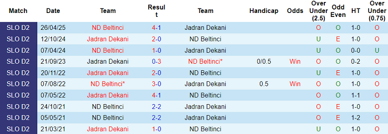 Nhận định, soi kèo Jadran Dekani vs Beltinci, 20h30 ngày 12/10: Thắng tiếp - Ảnh 3