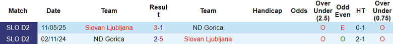 Nhận định, soi kèo Gorica vs Slovan Ljubljana, 21h00 ngày 12/10: Khó cho cửa trên - Ảnh 3