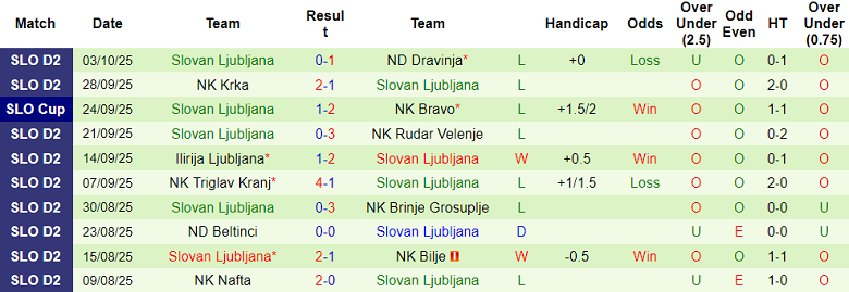 Nhận định, soi kèo Gorica vs Slovan Ljubljana, 21h00 ngày 12/10: Khó cho cửa trên - Ảnh 2