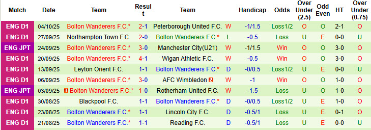 Nhận định, soi kèo kèo Burton Albion vs Bolton, 21h00 ngày 11/10: Hai bộ mặt trái ngược - Ảnh 3