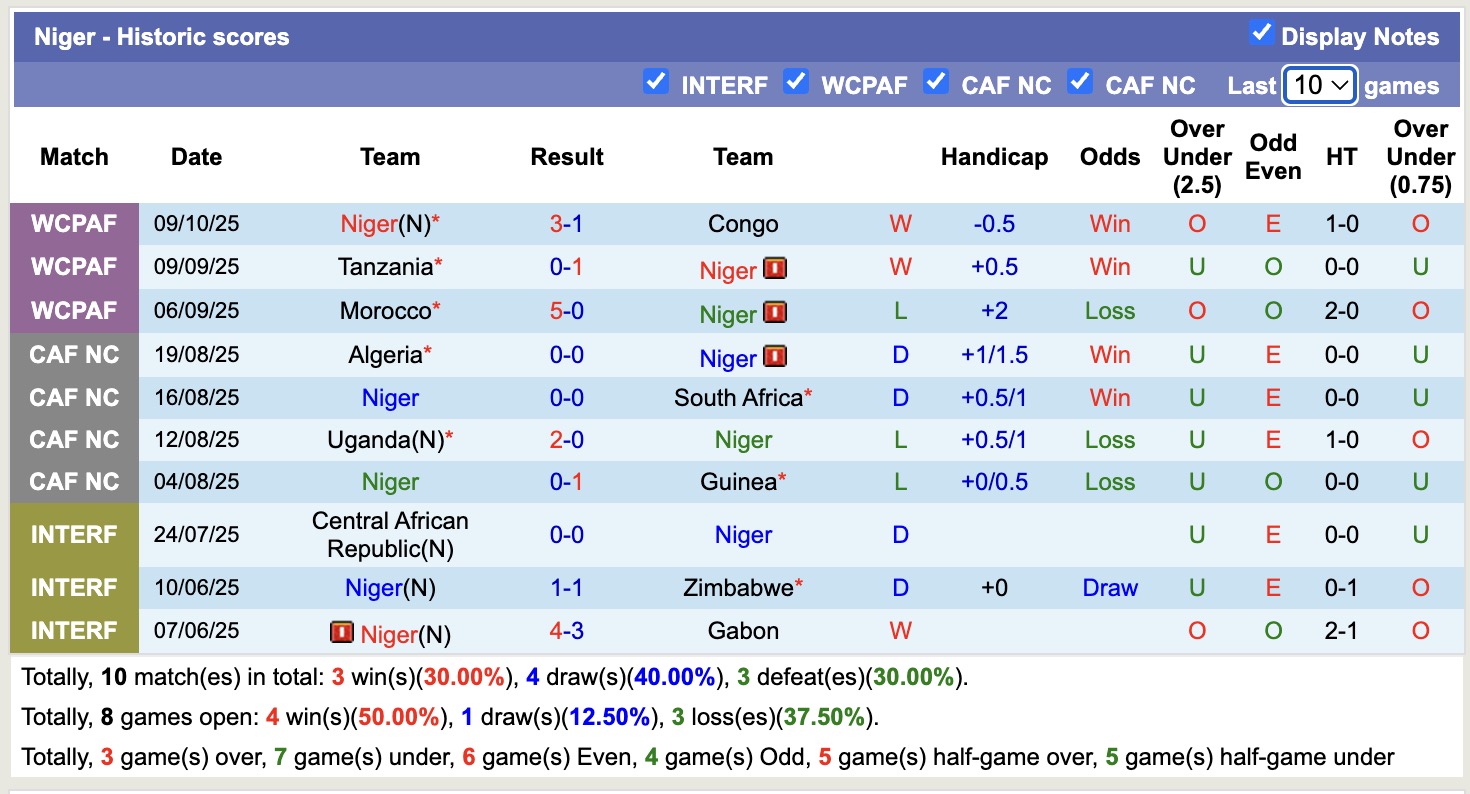 Nhận định, soi kèo Zambia vs Niger, 20h00 ngày 12/10: Cố gắng mọi cách - Ảnh 3