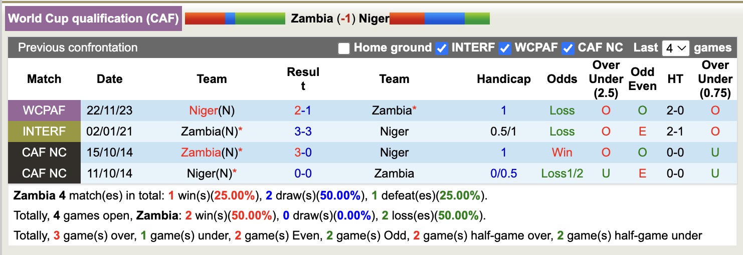 Nhận định, soi kèo Zambia vs Niger, 20h00 ngày 12/10: Cố gắng mọi cách - Ảnh 4