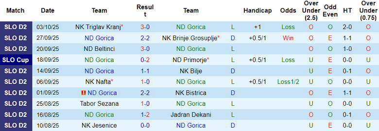 Nhận định, soi kèo Gorica vs Slovan Ljubljana, 21h00 ngày 12/10: Khó cho cửa trên - Ảnh 1