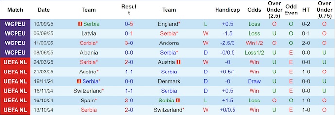Nhận định, soi kèo Serbia vs Albania, 1h45 ngày 12/10: Tranh ngôi nhì bảng - Ảnh 2