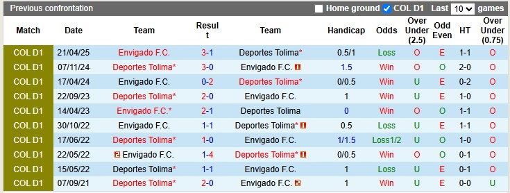 Nhận định, soi kèo Deportes Tolima vs Envigado, 3h00 ngày 12/10: Chủ nhà ra oai - Ảnh 3