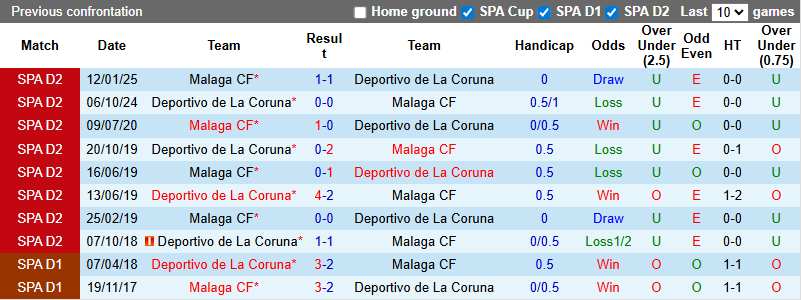 Nhận định, soi kèo Malaga vs Deportivo, 2h00 ngày 13/10:  Cầm chân đội đầu bảng - Ảnh 4