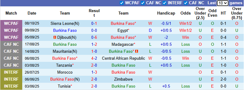 Nhận định, soi kèo Burkina Faso vs Ethiopia, 2h00 ngày 13/10: Khó có bất ngờ - Ảnh 3