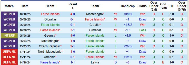 Nhận định, soi kèo Faroe Islands vs Séc, 23h00 ngày 12/10: Ẩn số khó lường - Ảnh 2
