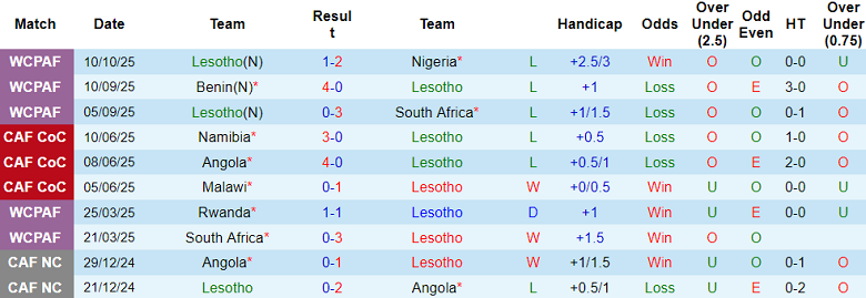 Nhận định, soi kèo Lesotho vs Zimbabwe, 23h00 ngày 13/10: Khó tin cửa trên - Ảnh 1
