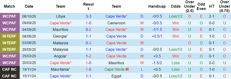 Nhận định, soi kèo Cape Verde vs Eswatini, 23h00 ngày 13/10: World Cup vẫy gọi - Ảnh 1
