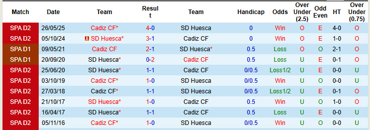 Nhận định, soi kèo Cadiz vs Huesca, 23h30 ngày 12/10: Xốc lại tinh thần - Ảnh 4