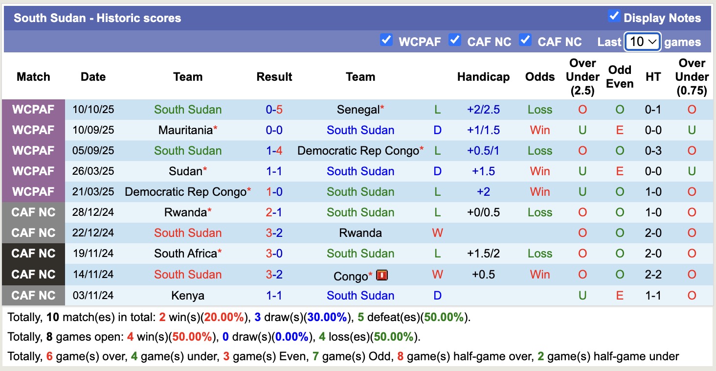 Nhận định, soi kèo South Sudan vs Togo, 20h00 ngày 13/10: Không hề dễ nhằn - Ảnh 2